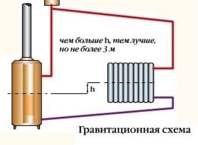 Обвязка котла отопления с естественной циркуляцией