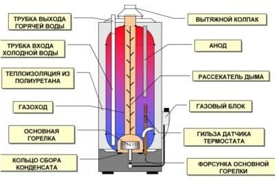 Внутреннее устройство накопительного водонагревателя