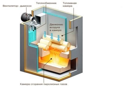 Пиролизные котлы