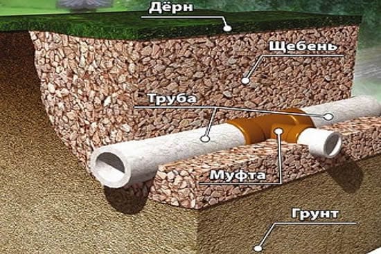 Дренаж вокруг дома важная составляющая