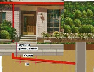 Глубина заложения канализации в частном доме