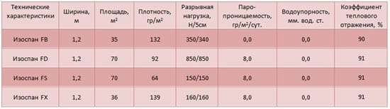 Характеристики изоспана FB,FD,FS,FX