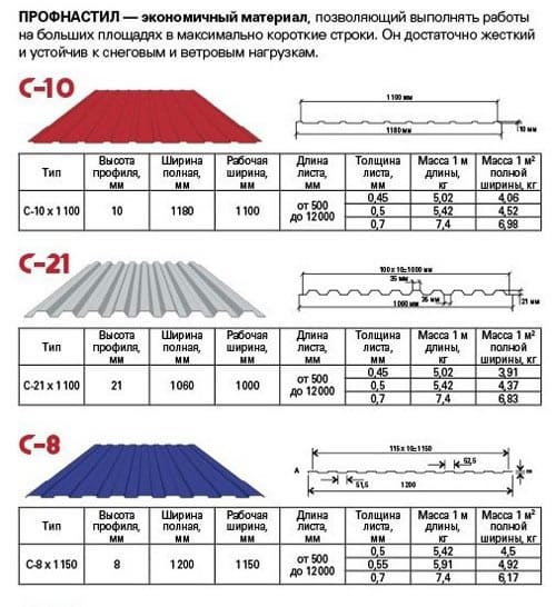 Характеристика профнастила