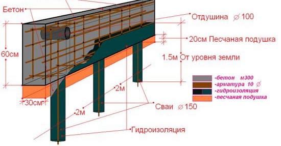 Конструкция свайно-ленточного фундамента