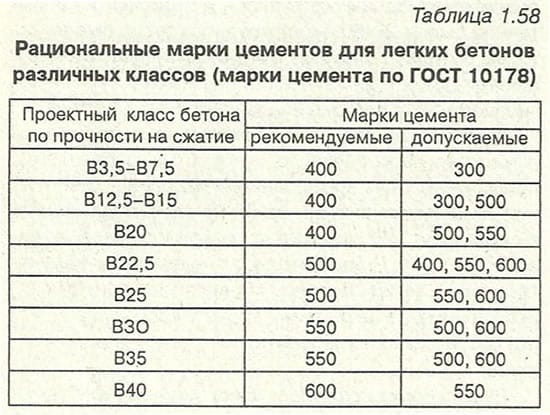 Марки цементов для легких бетонов