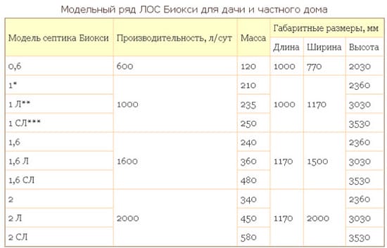 Модельный ряд септиков Биокси - таблица