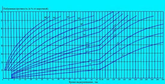 Набранная прочность бетона в зависимости от времени выдерживания в часах