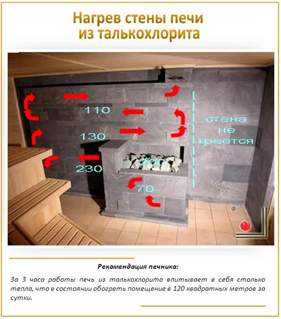 Нагрев печи из талькохлорита