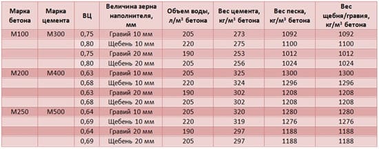 Наполнители для различных марок бетона