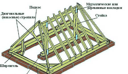 Образец стропильной системы крыши