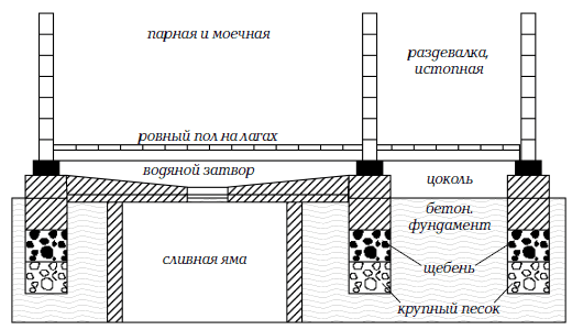Общая схема создания пола в бане