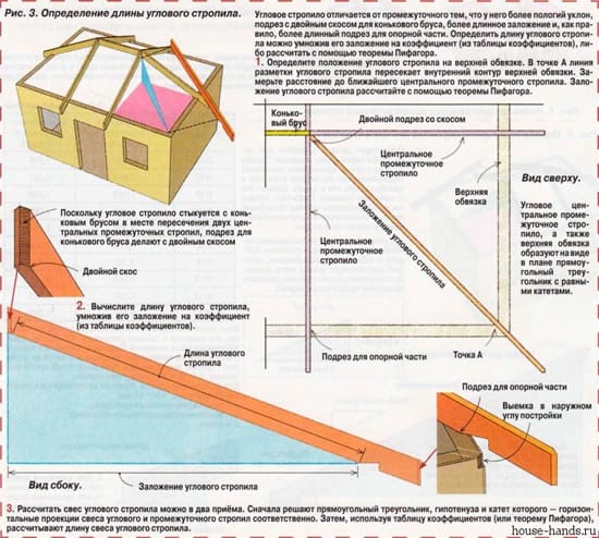 Определение длины углового стропила