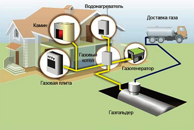 Сжиженный газ