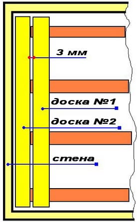 Отступ между досками обычно около 3 мм