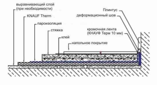 Перечень слоев для стяжки пола