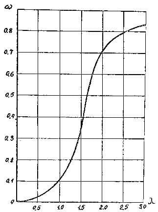 Показатель W определяют по графику