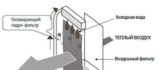 Принцип работы мобильного кондиционера