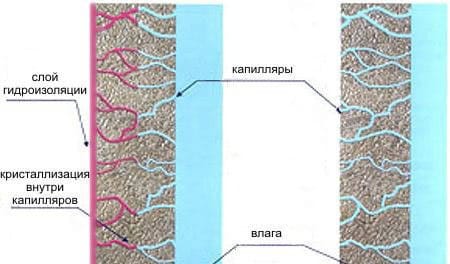 Принцип работы обмазочной гидроизоляции