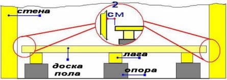Принцип укладки досок протекающего пола