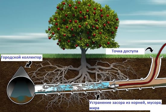 Прочистка труб гидродинамической машиной