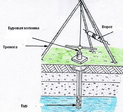 Процесс бурения артезианской скважины