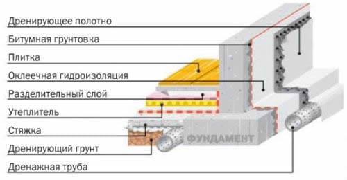 Процесс создания дренажа фундамента