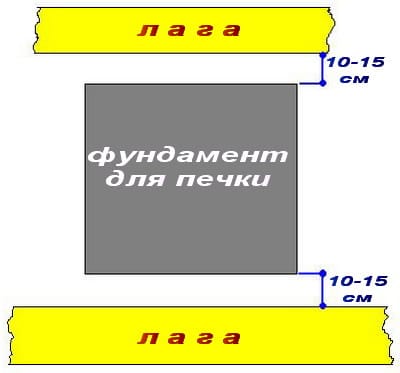 Расстояние от лага до фундамента печки