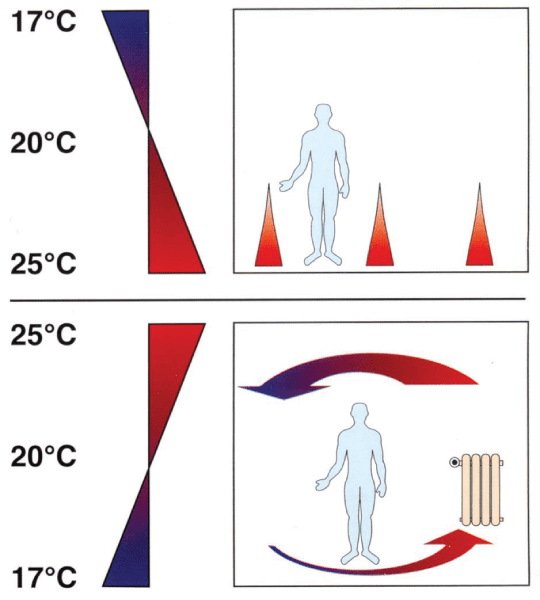 Разница между радиаторным отопление и отоплением от теплого пола