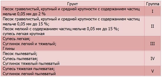 Разновидности грунта