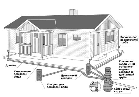 На рисунке изображена идеальная схема канализации для бани