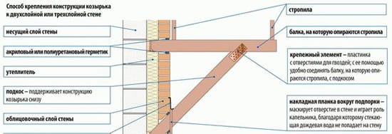 Схема крепления козырька