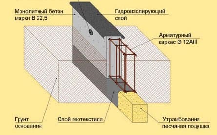 Конструкция ленточного фундамента