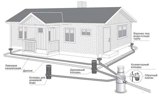 Схема организации  ливневой канализации вокруг загородного дома