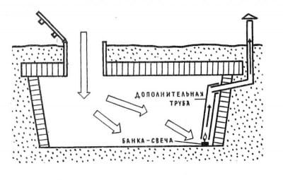 Схема просушки погреба