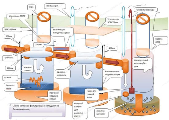 Схема септика из бетонных колец своими руками