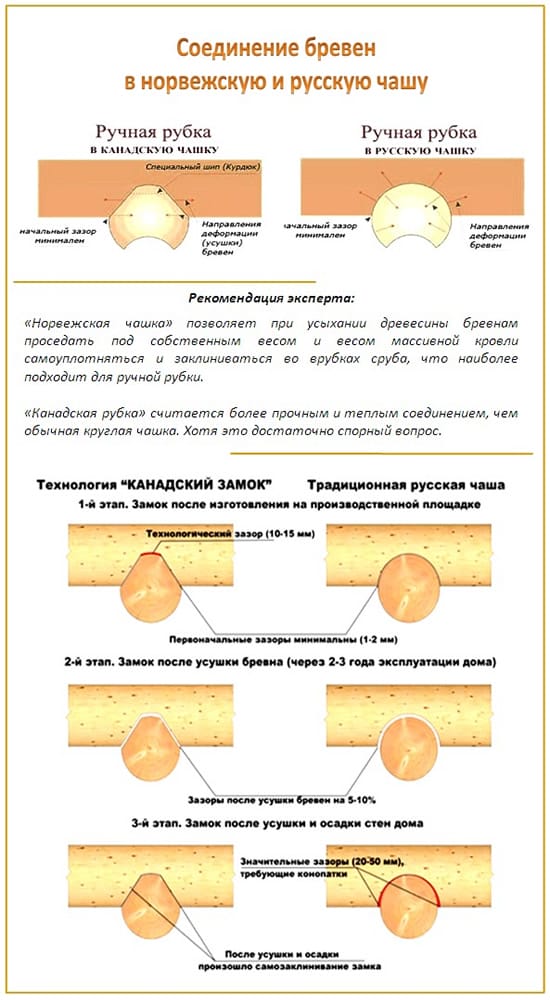 Основные типы соединений бревен в Русскую, Канадскую чашу + Технологии замковых соединений
