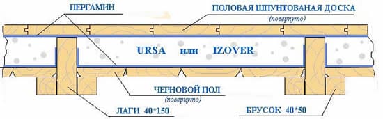 Схема установки пола в доме