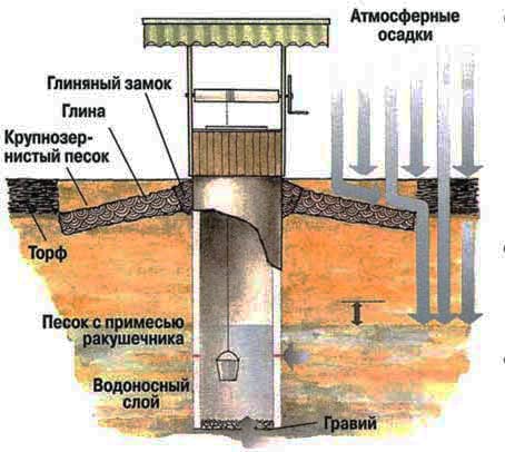 Схема устройства колодца