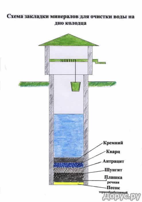 Схема закладки минералов на дно колодца для очистки воды