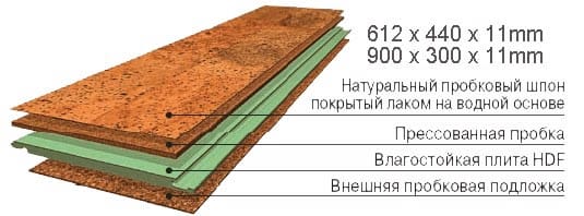 Состав пробкового пола