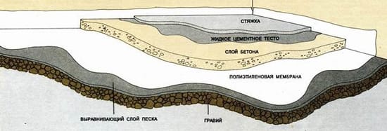 Состав слоев при заливке бетонного пола в гараже