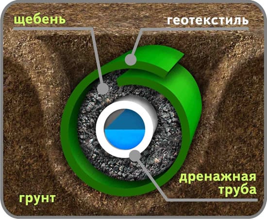 Способы борьбы с плывуном