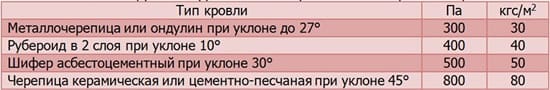 Справочная таблица - Удельный вес разных видов кровли