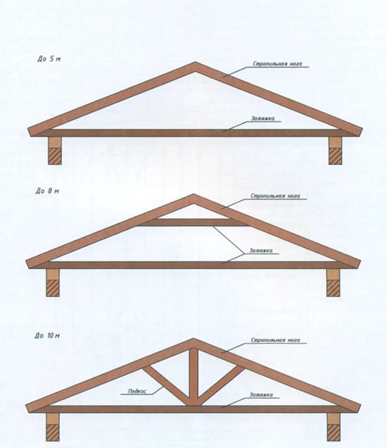 Стропильная система крыши гаража