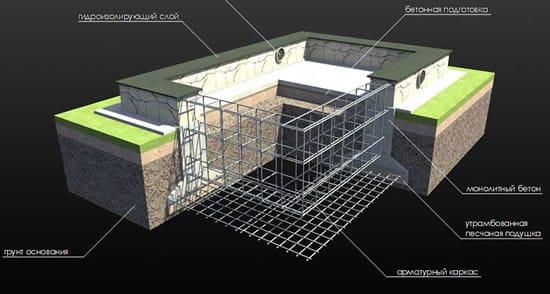 Структура монолитного фундамента