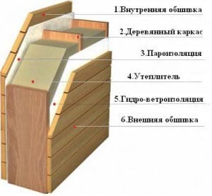 Структура укладки слоев для утепления