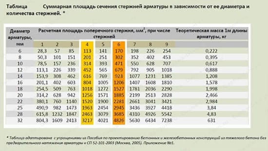 Сумарная площадь сечения стержневой арматуры