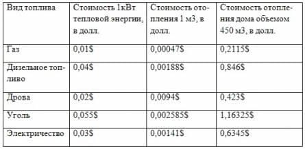 Цена на отопление дома различными материалами