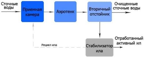 Цикл очистки воды в септике