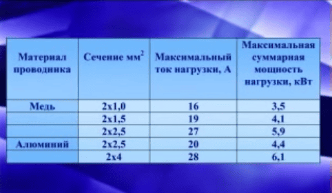 Таблица - Для расчета потребного сечения кабеля